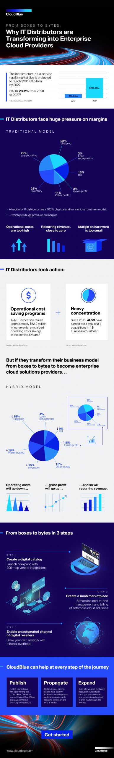 Infographic: Why IT Distributors are Transforming into Enterprise Cloud ...