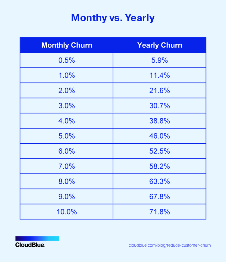 Monthly Vs. Yearly Churn Rates