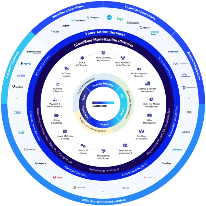 CloudBlue Platform Diagram