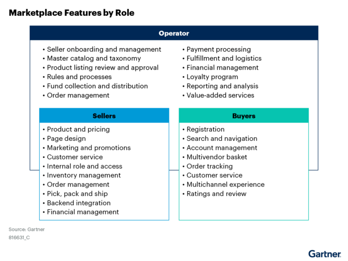 Marketplace Features by Role