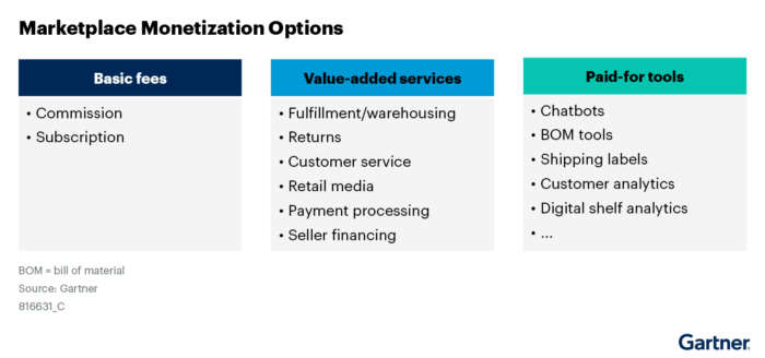 Marketplace Monetization Options