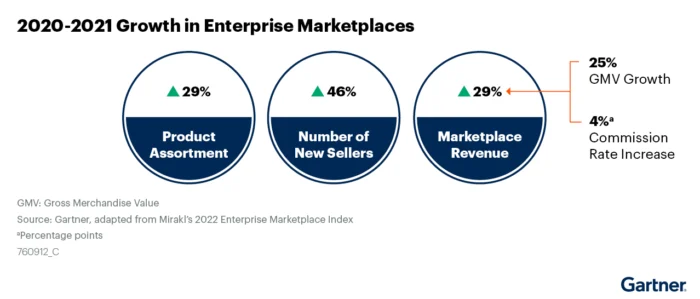 Marketplace Growth