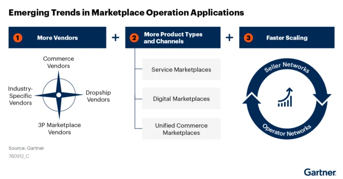 Marketplace Trends